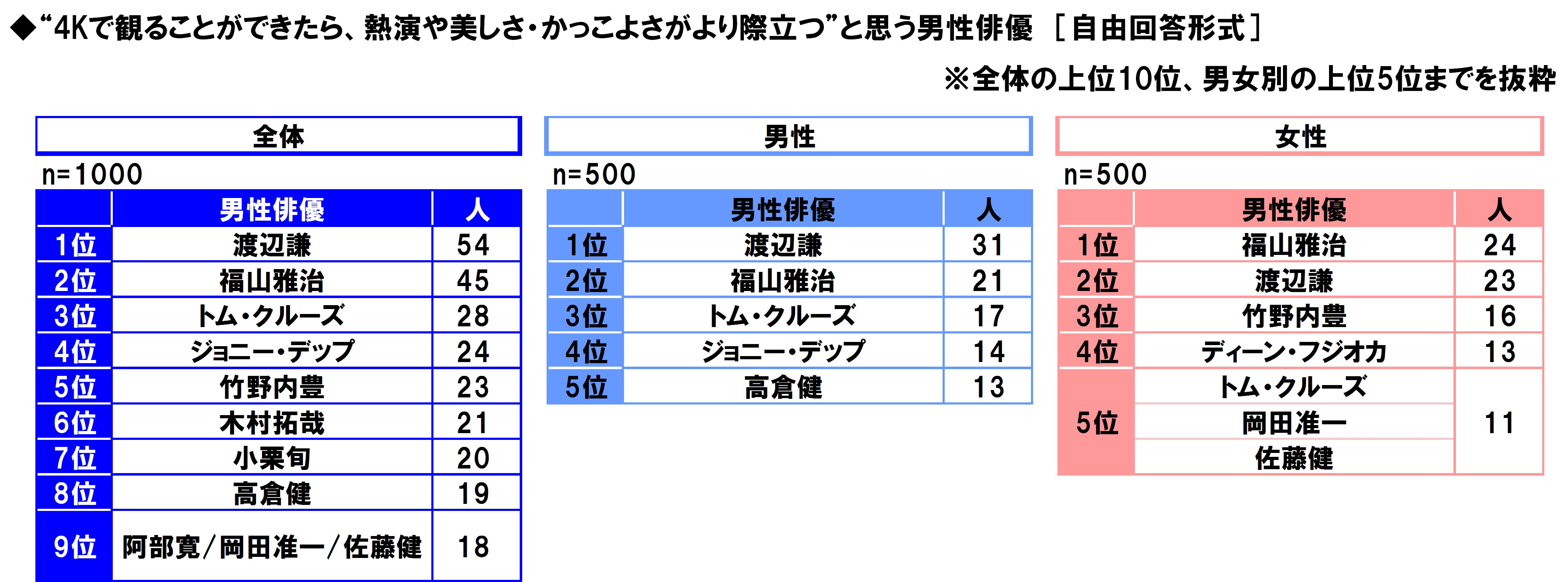 スカパー 調べ 4kで観たら熱演 美貌が際立つ俳優ランキング 3位 トム クルーズ 2位 福山雅治 を抑え トップに 渡辺謙 スカパー Jsat株式会社のプレスリリース