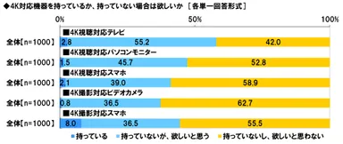 4K対応機器の所有状況・所有意向