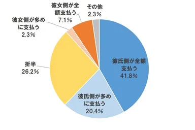 家賃やローンの支払い分担