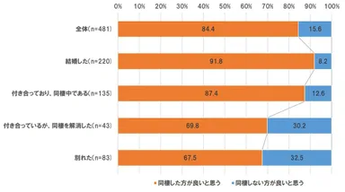 同棲後の状況別、結婚する前に同棲した方が良いか？