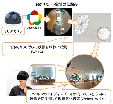 webブラウザがあればすぐに利用可能