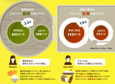 緑茶、紅茶の消費量が多い県の特徴