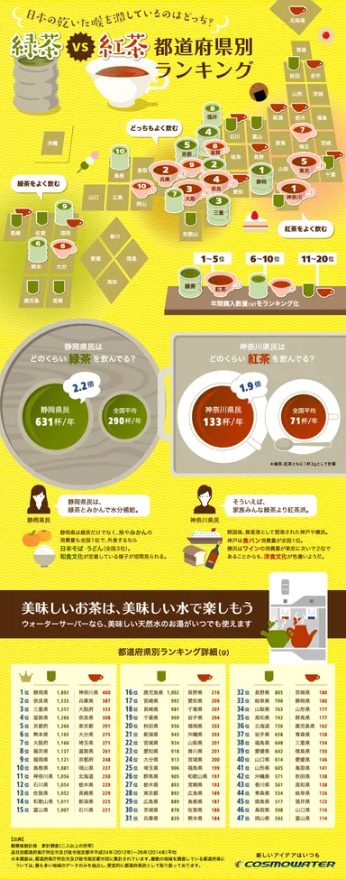 緑茶VS紅茶　都道府県ランキング　インフォグラフィック
