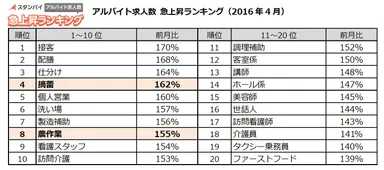 アルバイト求人数急上昇ランキング(2016年4月)