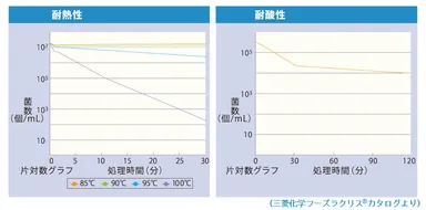 ラクリス(R)耐熱・耐酸性グラフ