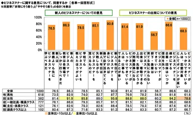 ビジネスマナーに関する意見の同意率