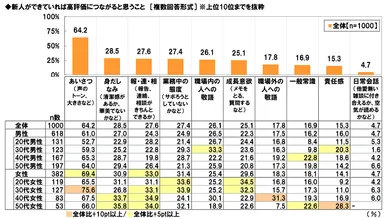 新人の高評価につながること