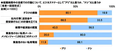 アリかナシか≪就業時間中の自席での行動≫