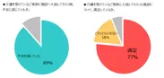 介護施設に関する意識調査