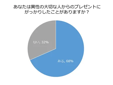 あなたは異性の大切な人がくれたプレゼントにがっかりしたことがありますか？