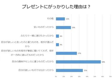 プレゼントにがっかりした理由は？(複数回答)