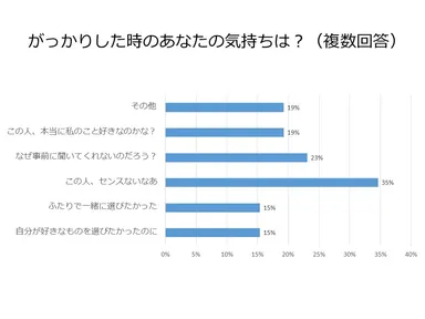 がっかりした時のあなたの気持ちは？(複数回答)