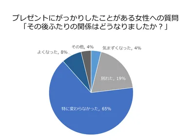 がっかりしたことがある女性：その後ふたりの関係はどうなりましたか？