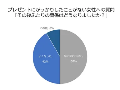 がっかりしたことがない女性：その後ふたりの関係はどうなりましたか？