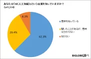 【調査結果01】「AI」という言葉を知っているか