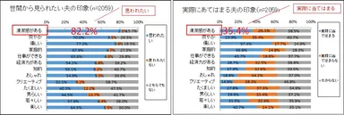夫の印象の理想と現実のギャップ