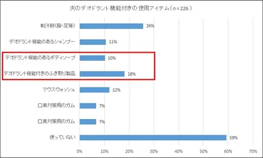 夫のデオドラント使用アイテム