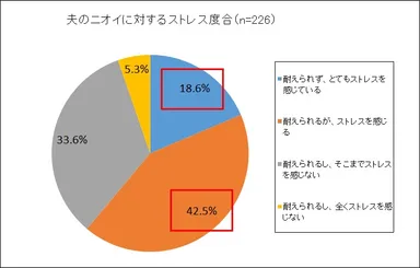 夫のニオイに対するストレス度合