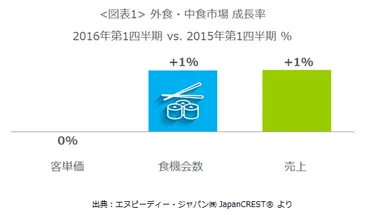【図表1】外食・中食市場　成長率