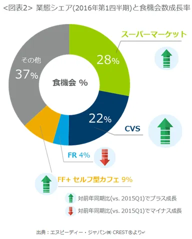 【図表2】業態シェアと食機会数成長率