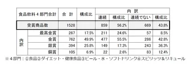 日本の食品飲料4部門の受賞商品数