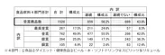 日本の食品飲料4部門の受賞商品数