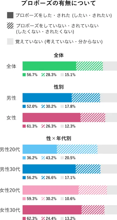 プロポーズの有無について
