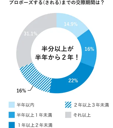 プロポーズする（される）までの交際期間