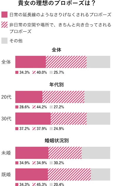 女性の理想のプロポーズ