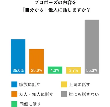 プロポーズの内容を自分から話しますか