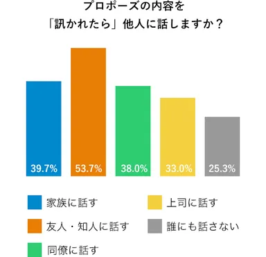 プロポーズの内容を訊かれたら話しますか