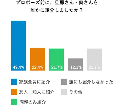 プロポーズ前に相手を誰かに紹介しましたか
