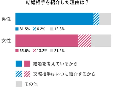 結婚相手を紹介した理由