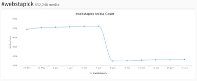 ハッシュタグの投稿数推移