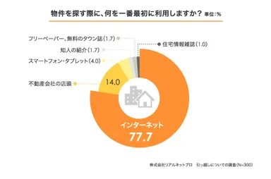 物件探しで一番最初に利用する情報源