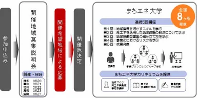 平成28年度まちエネ大学の仕組み