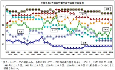 主要先進7カ国の労働生産の順位