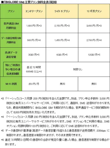 「BIGLOBE SIM」主要プラン別料金表