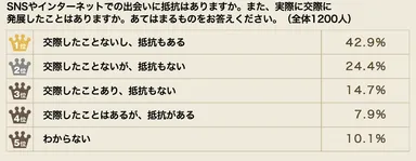 SNSやネットでの出会いについて（全体1200人）