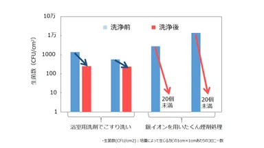 除菌効果の検証図