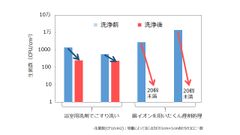 除菌効果の検証図