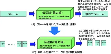 図1：本技術開発の特徴