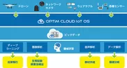 OPTiM Cloud IoT OS