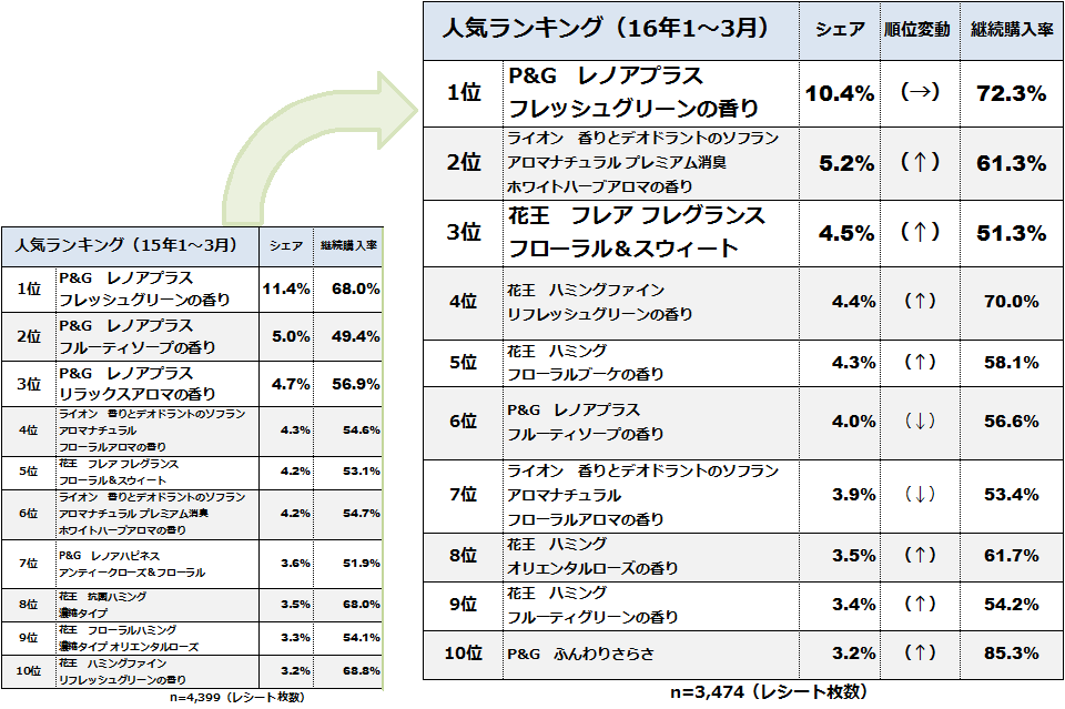 レノアプラス ソフラン フレアフレグランス が好調人気 の秘密は香りは 強すぎない 長持ち 機能は 消臭 ソフトブレーン フィールド株式会社のプレスリリース