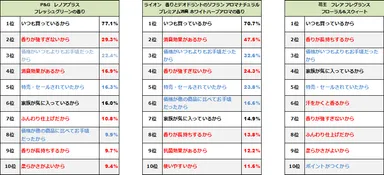 図表3:2016年1～3月の柔軟剤上位ブランド購入理由（n=3,474）