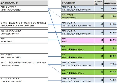 図表5:16年1～3月の柔軟剤と洗濯用洗剤の組み合わせ枚数