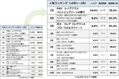 左）図表1:2015年1～3月柔軟剤の売れ行きランキング（n=4,399）、（右）図表2:2016年1～3月の売れ行きランキング（n=3,474）