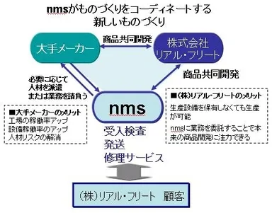 新しいものづくり