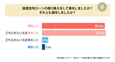 借り換えで得をしたか、損をしたか