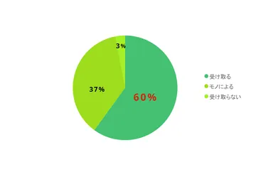 図1．あなたはノベルティを受取りますか？(N＝879)